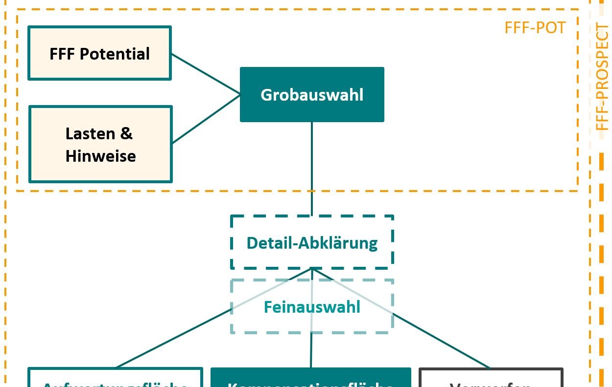 Modellierungsprozess grafisch dargestellt